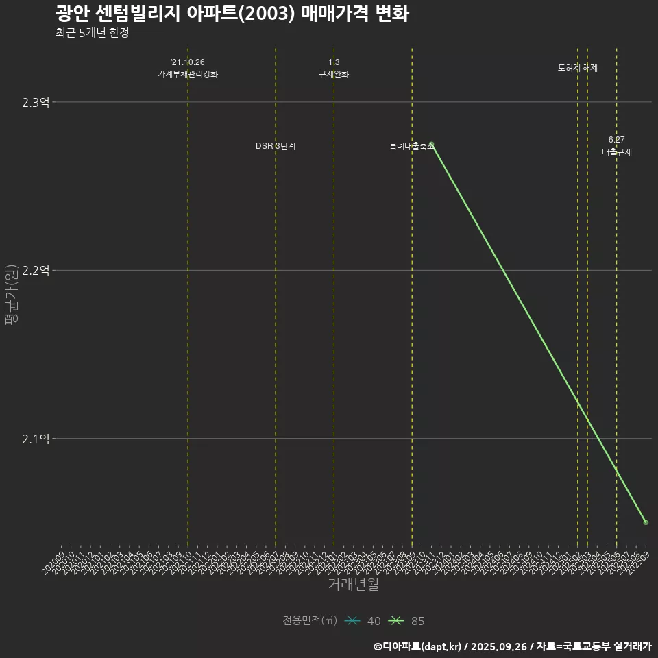 광안 센텀빌리지 아파트(2003) 매매가격 변화