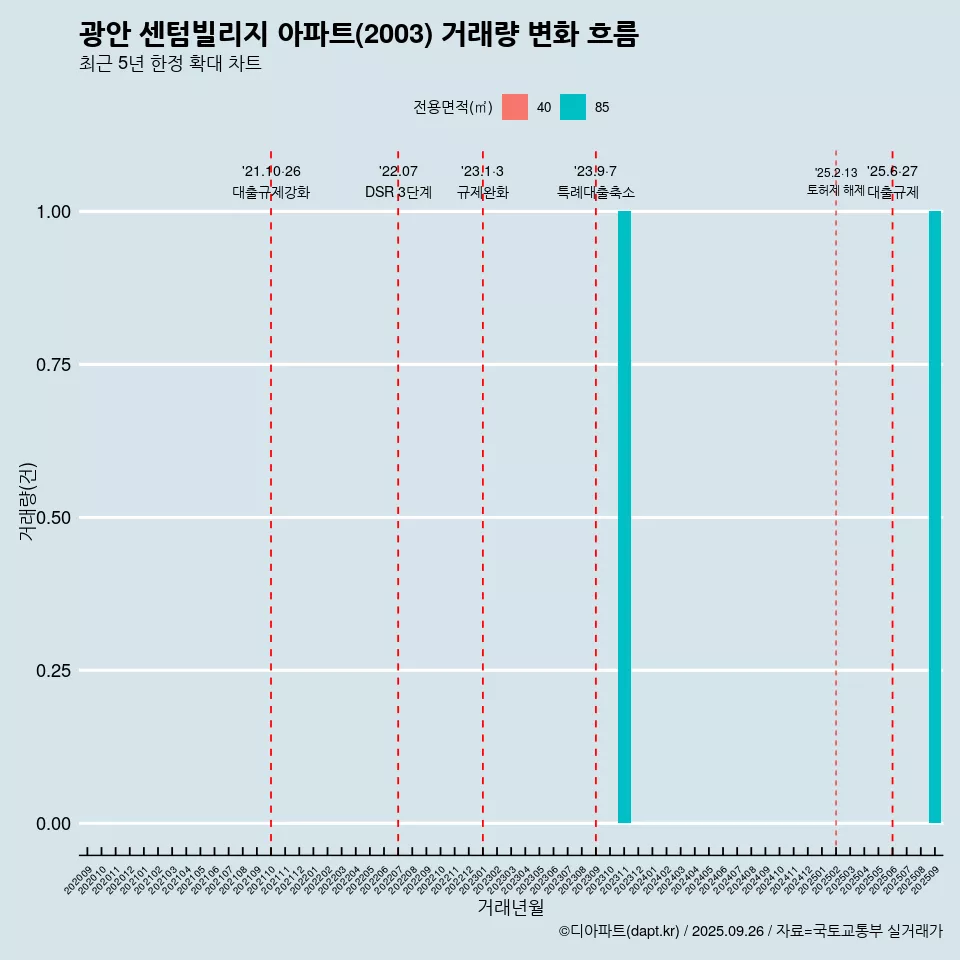 광안 센텀빌리지 아파트(2003) 거래량 변화 흐름