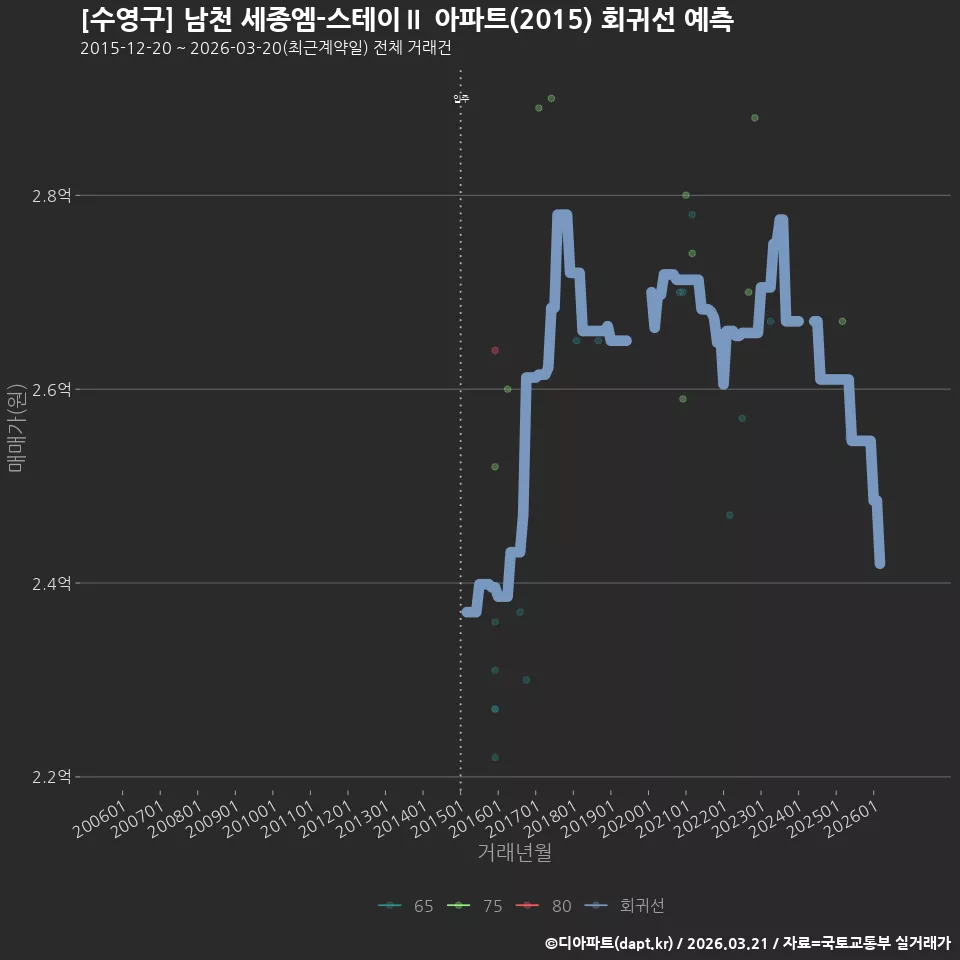 [수영구] 남천 세종엠-스테이Ⅱ 아파트(2015) 회귀선 예측