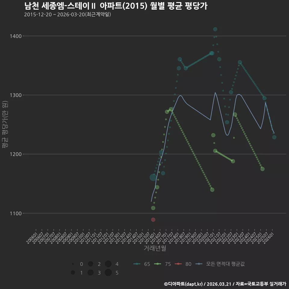 남천 세종엠-스테이Ⅱ 아파트(2015) 월별 평균 평당가