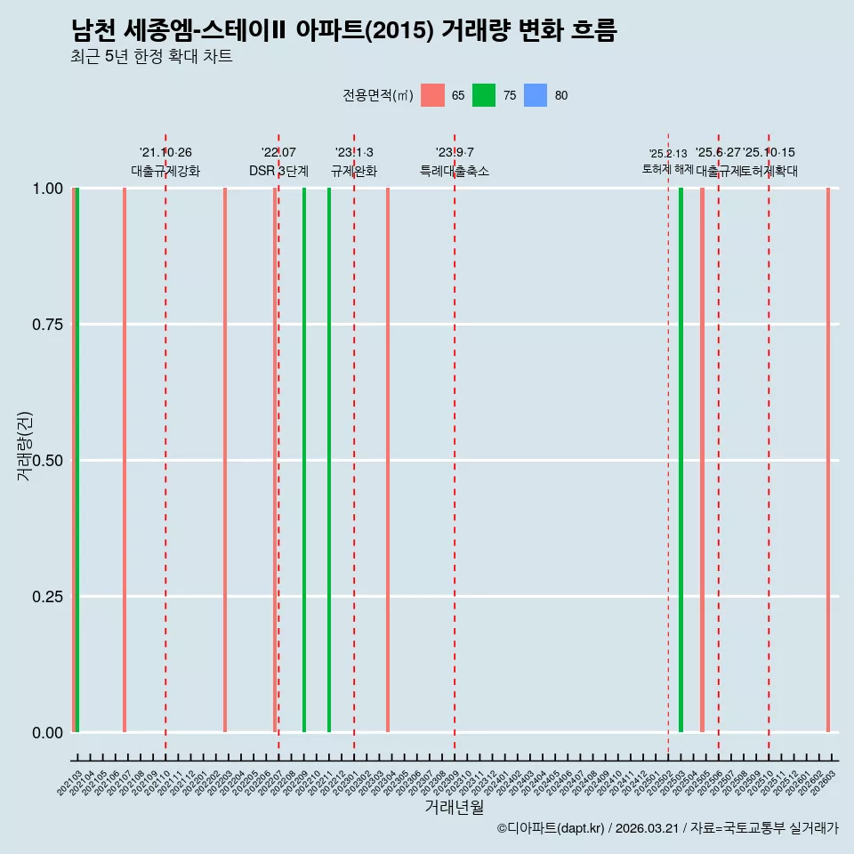 남천 세종엠-스테이Ⅱ 아파트(2015) 거래량 변화 흐름