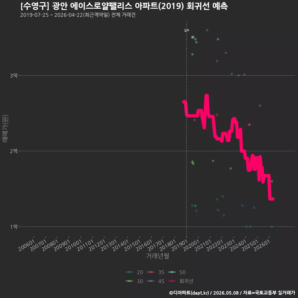 [수영구] 광안 에이스로얄팰리스 아파트(2019) 회귀선 예측