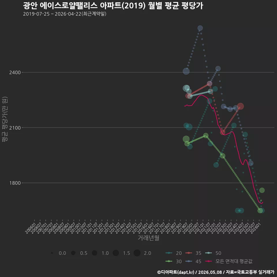 광안 에이스로얄팰리스 아파트(2019) 월별 평균 평당가