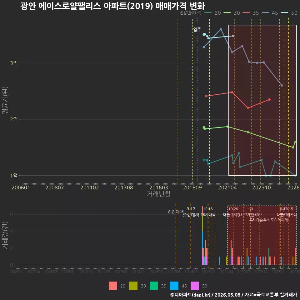 광안 에이스로얄팰리스 아파트(2019) 매매가격 변화
