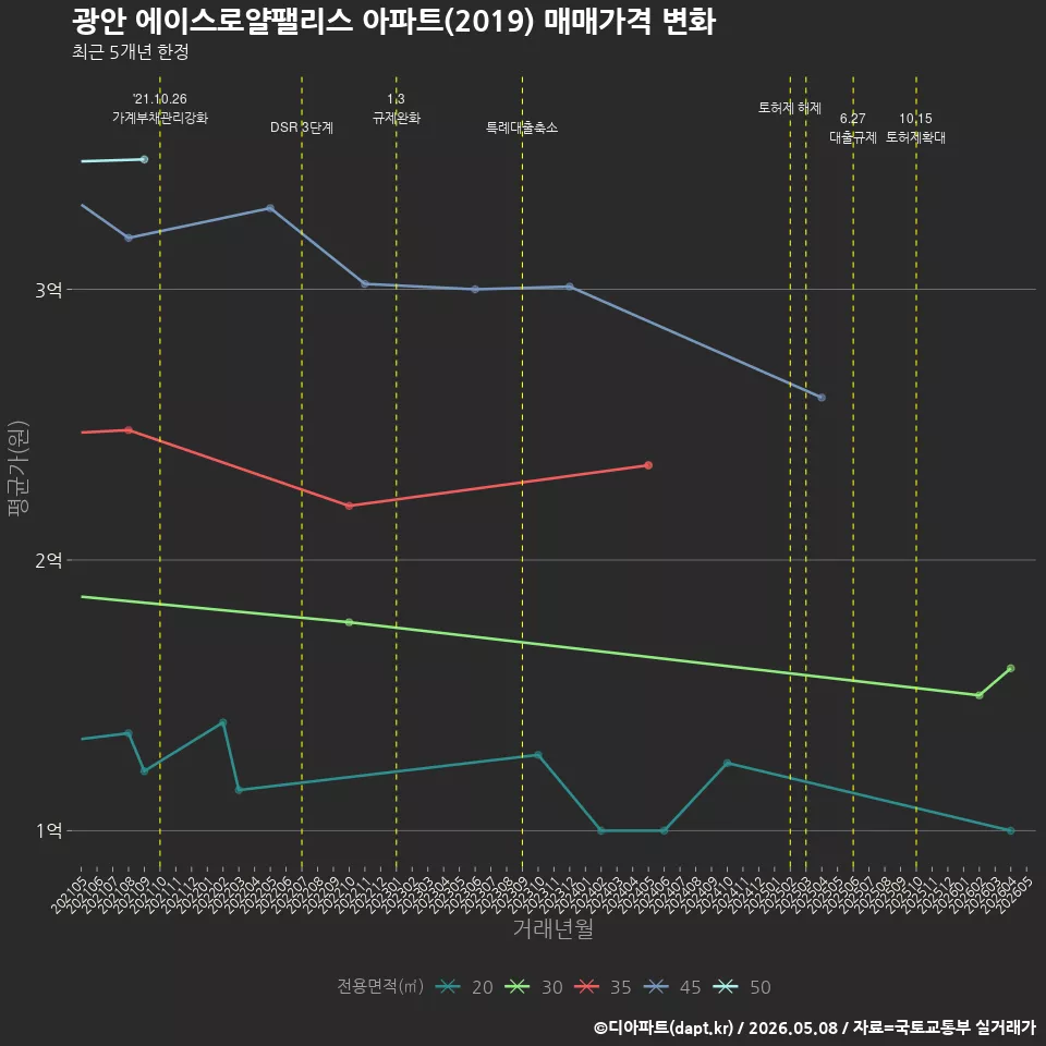 광안 에이스로얄팰리스 아파트(2019) 매매가격 변화