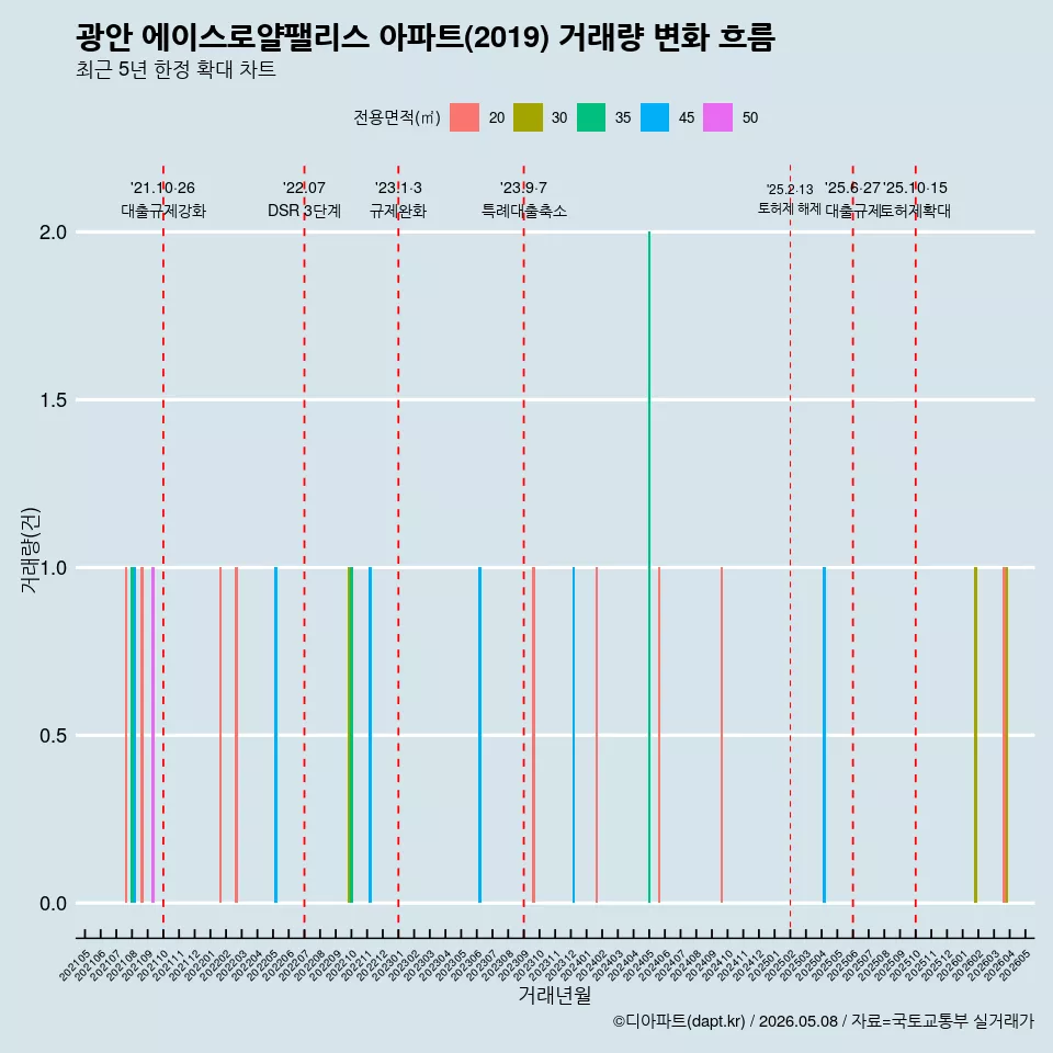 광안 에이스로얄팰리스 아파트(2019) 거래량 변화 흐름