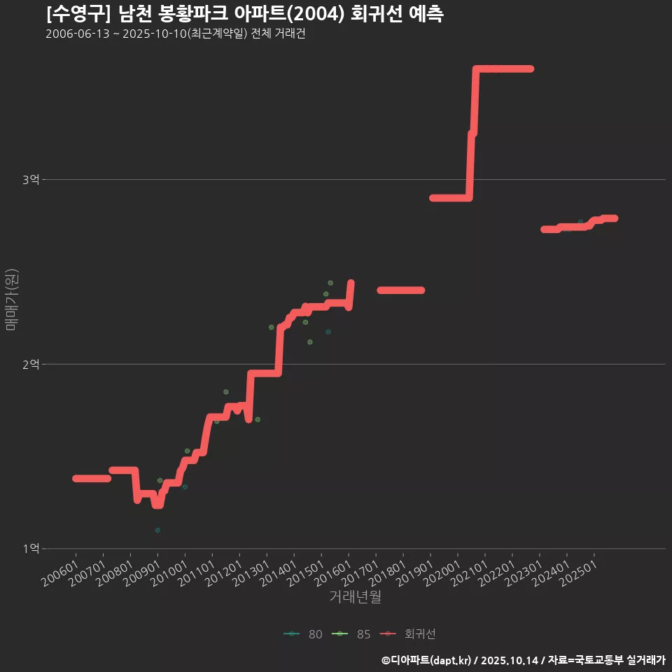 [수영구] 남천 봉황파크 아파트(2004) 회귀선 예측