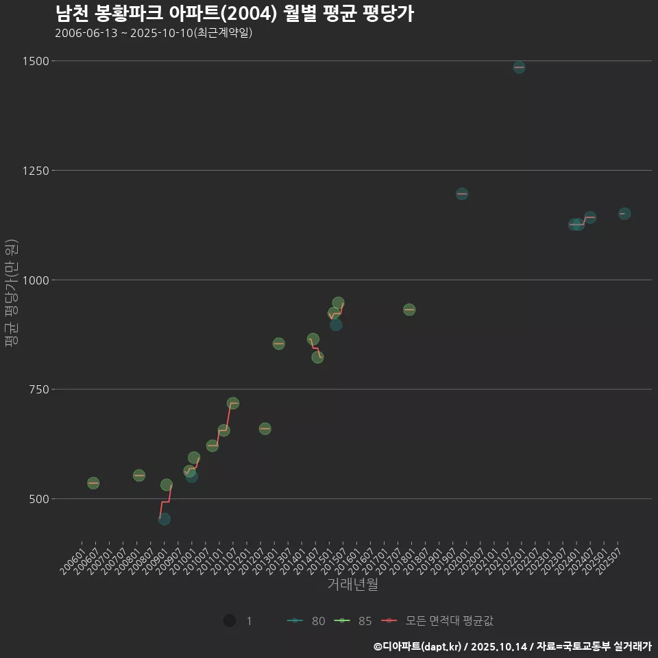 남천 봉황파크 아파트(2004) 월별 평균 평당가