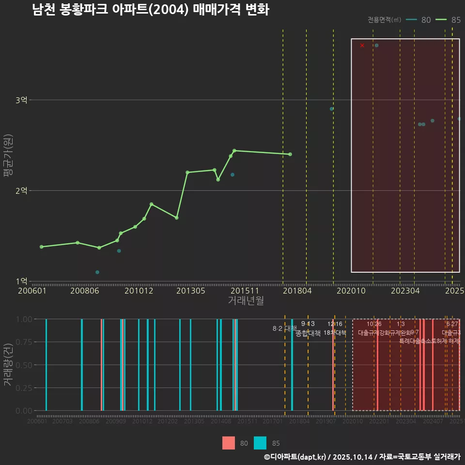 남천 봉황파크 아파트(2004) 매매가격 변화