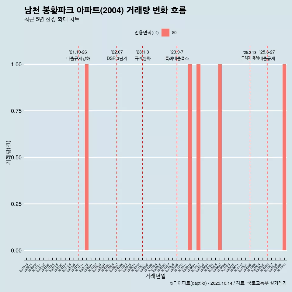 남천 봉황파크 아파트(2004) 거래량 변화 흐름