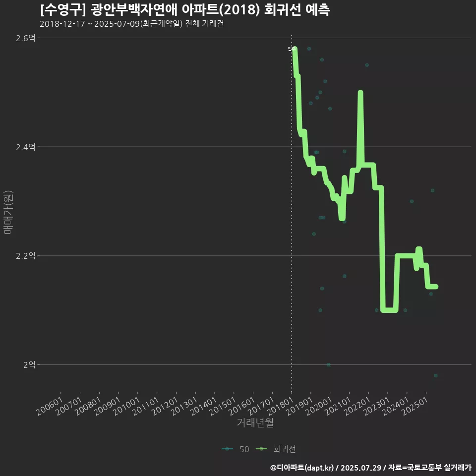 [수영구] 광안부백자연애 아파트(2018) 회귀선 예측