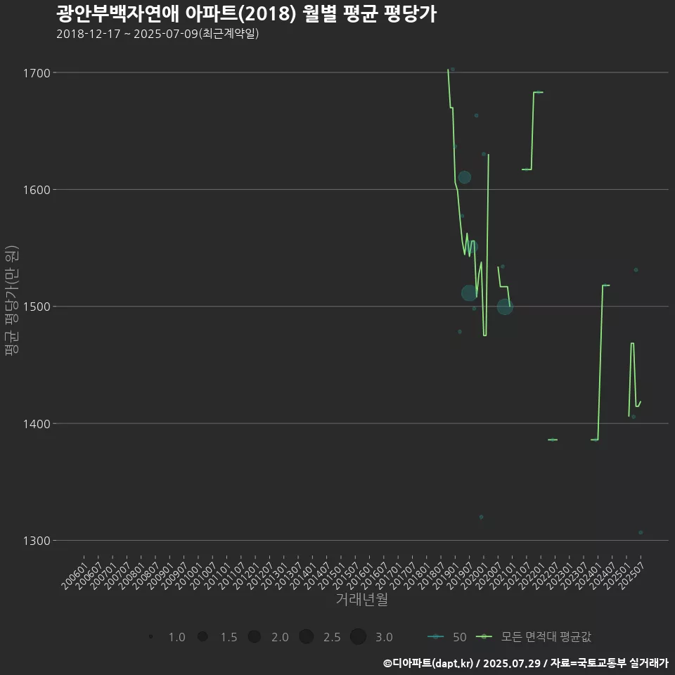 광안부백자연애 아파트(2018) 월별 평균 평당가