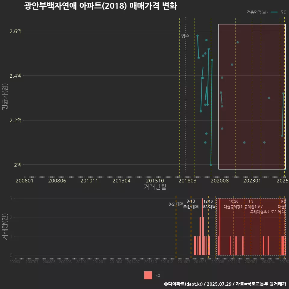 광안부백자연애 아파트(2018) 매매가격 변화