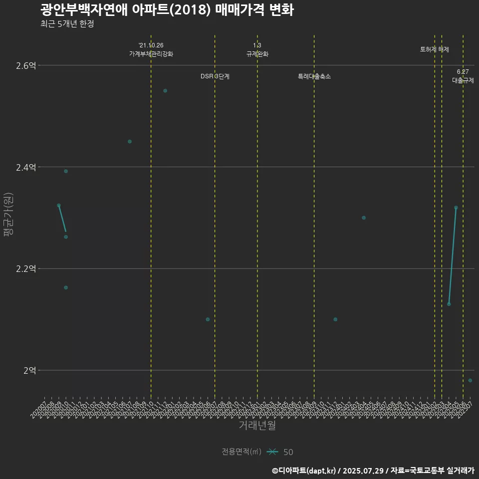 광안부백자연애 아파트(2018) 매매가격 변화