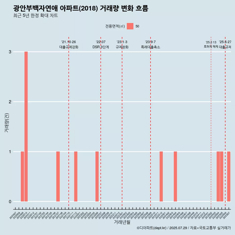 광안부백자연애 아파트(2018) 거래량 변화 흐름
