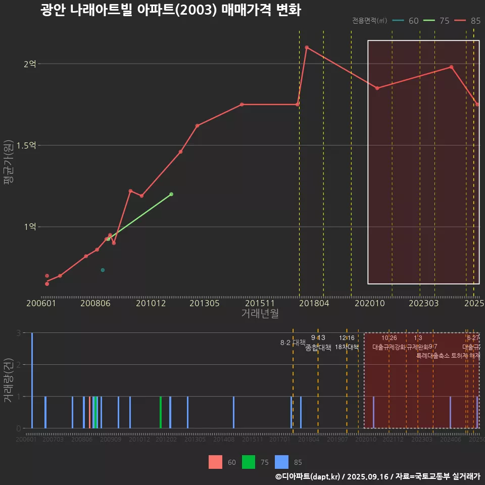 광안 나래아트빌 아파트(2003) 매매가격 변화