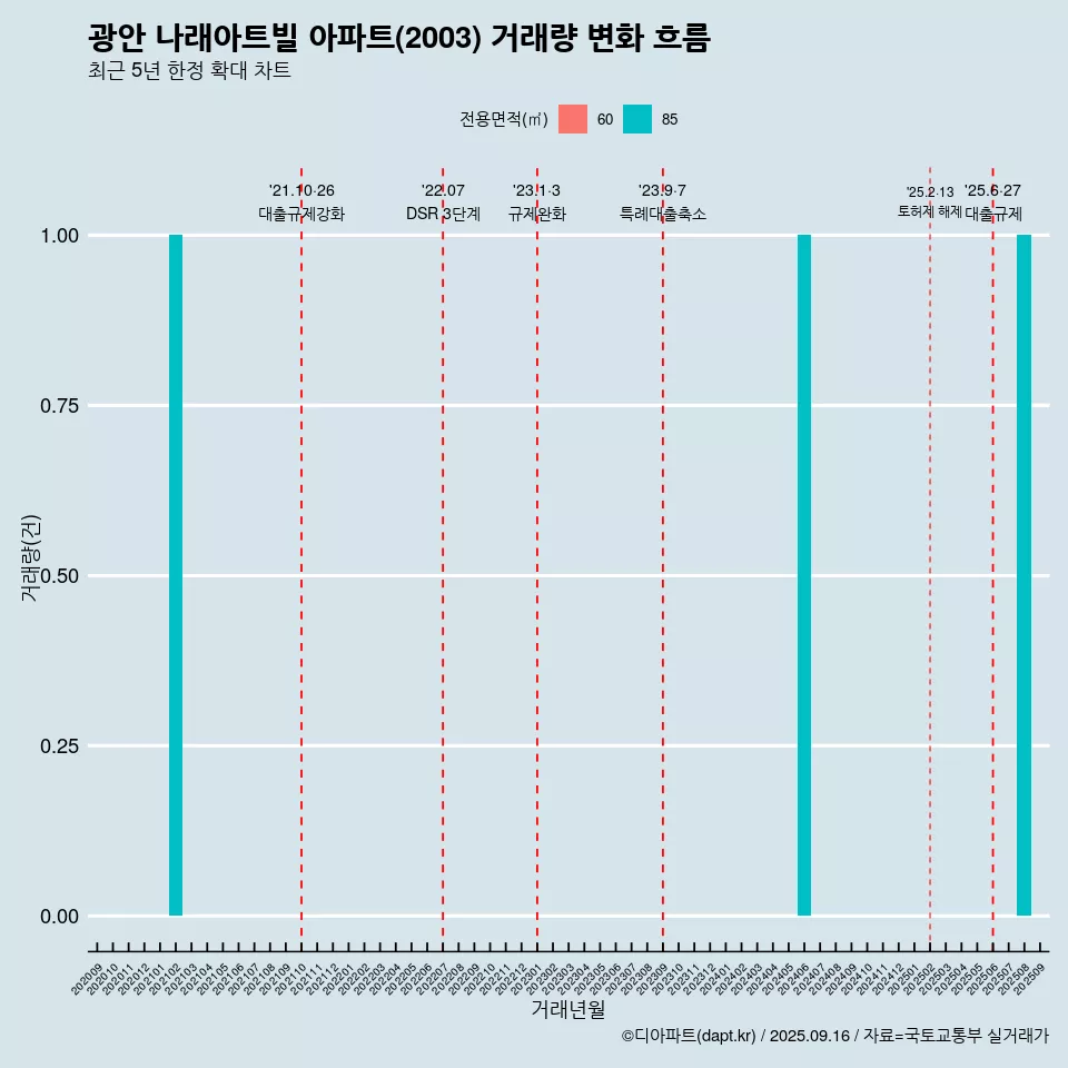 광안 나래아트빌 아파트(2003) 거래량 변화 흐름