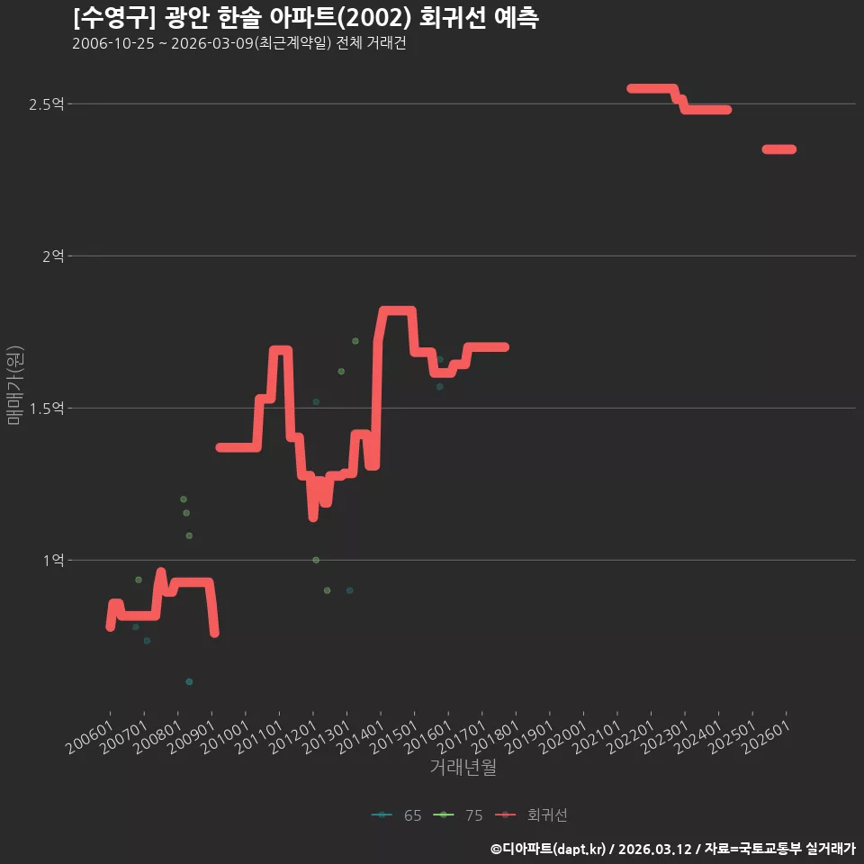 [수영구] 광안 한솔 아파트(2002) 회귀선 예측