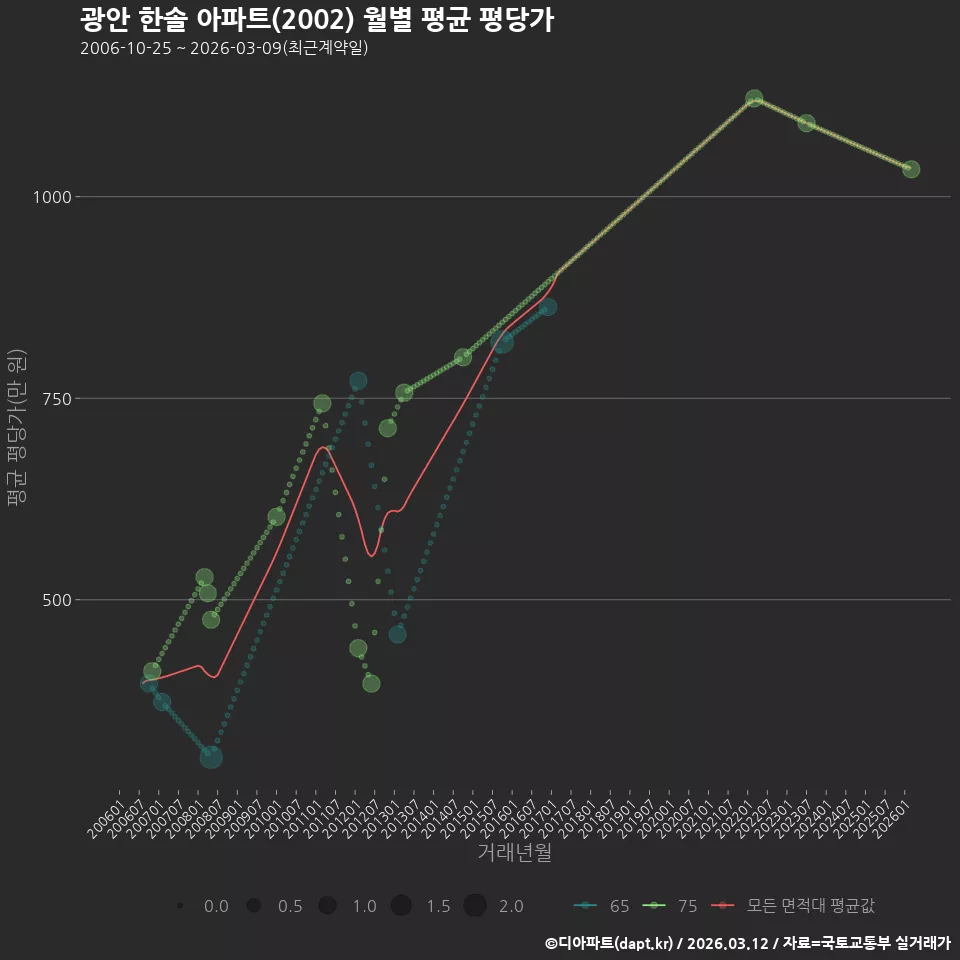 광안 한솔 아파트(2002) 월별 평균 평당가