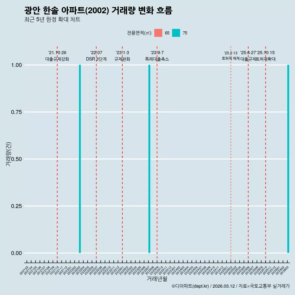 광안 한솔 아파트(2002) 거래량 변화 흐름