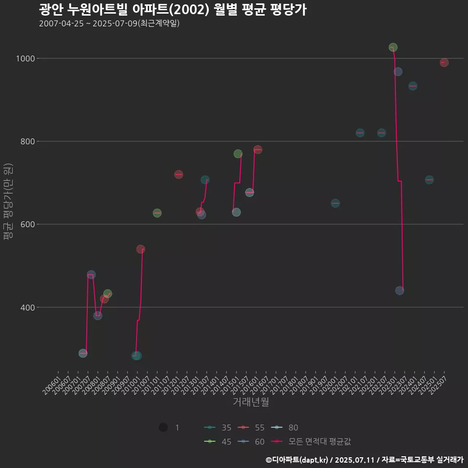 광안 누원아트빌 아파트(2002) 월별 평균 평당가