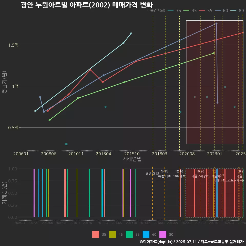 광안 누원아트빌 아파트(2002) 매매가격 변화