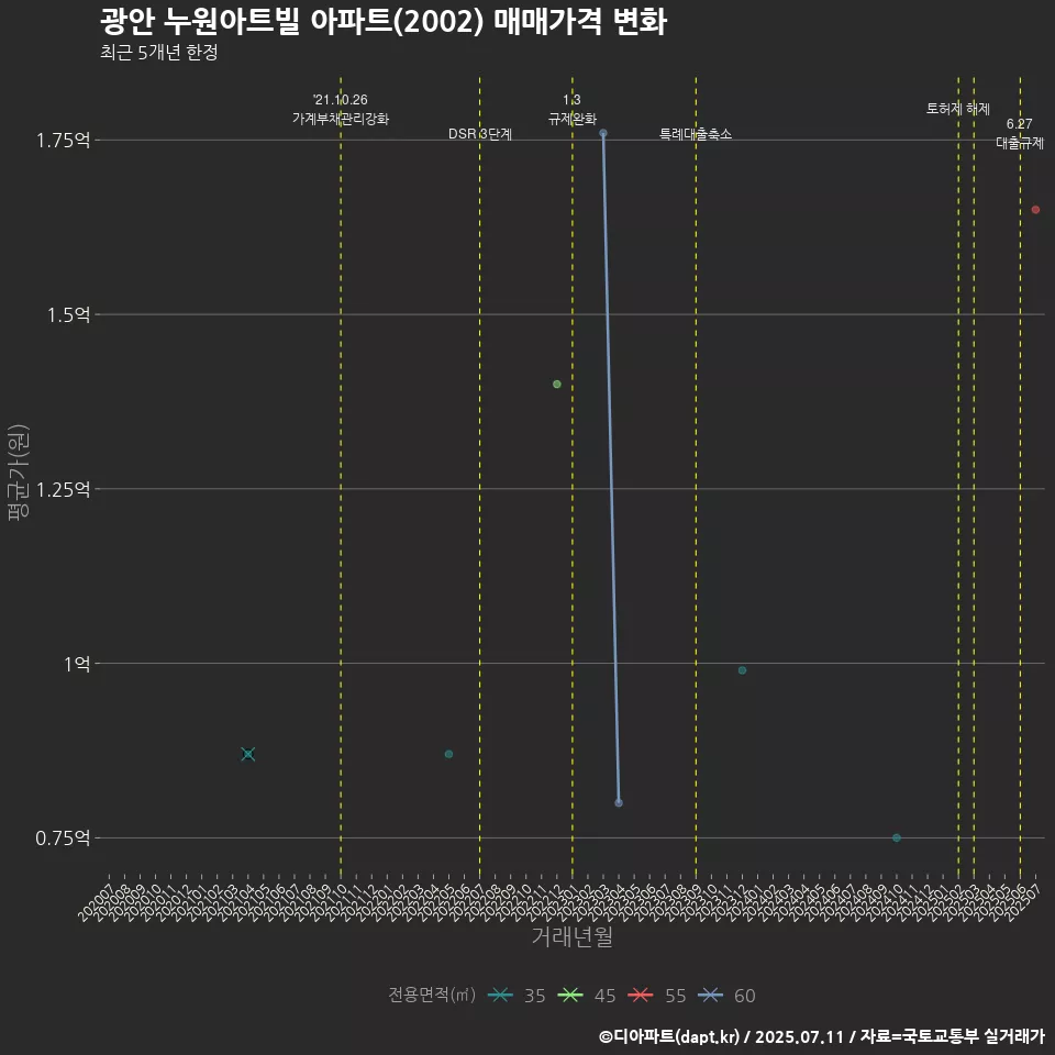 광안 누원아트빌 아파트(2002) 매매가격 변화