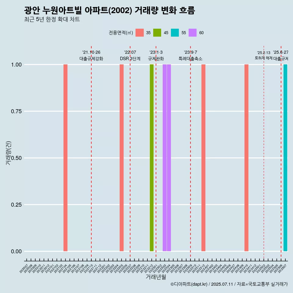 광안 누원아트빌 아파트(2002) 거래량 변화 흐름