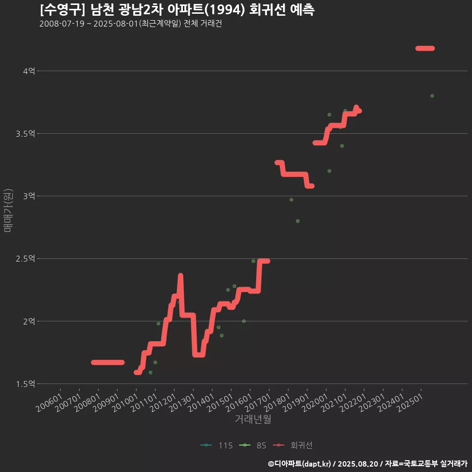 [수영구] 남천 광남2차 아파트(1994) 회귀선 예측