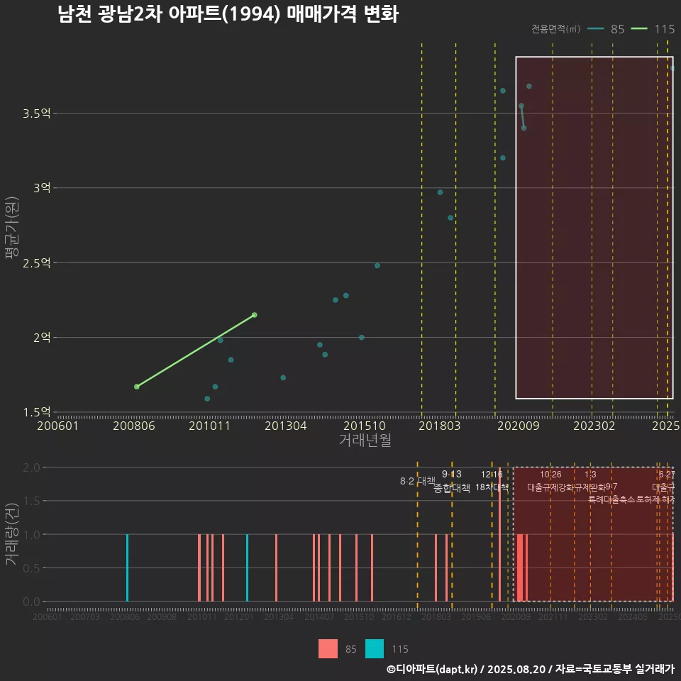 남천 광남2차 아파트(1994) 매매가격 변화