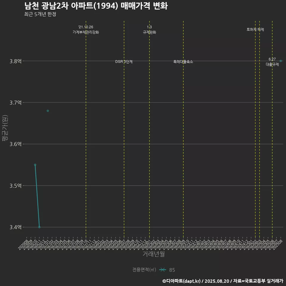 남천 광남2차 아파트(1994) 매매가격 변화