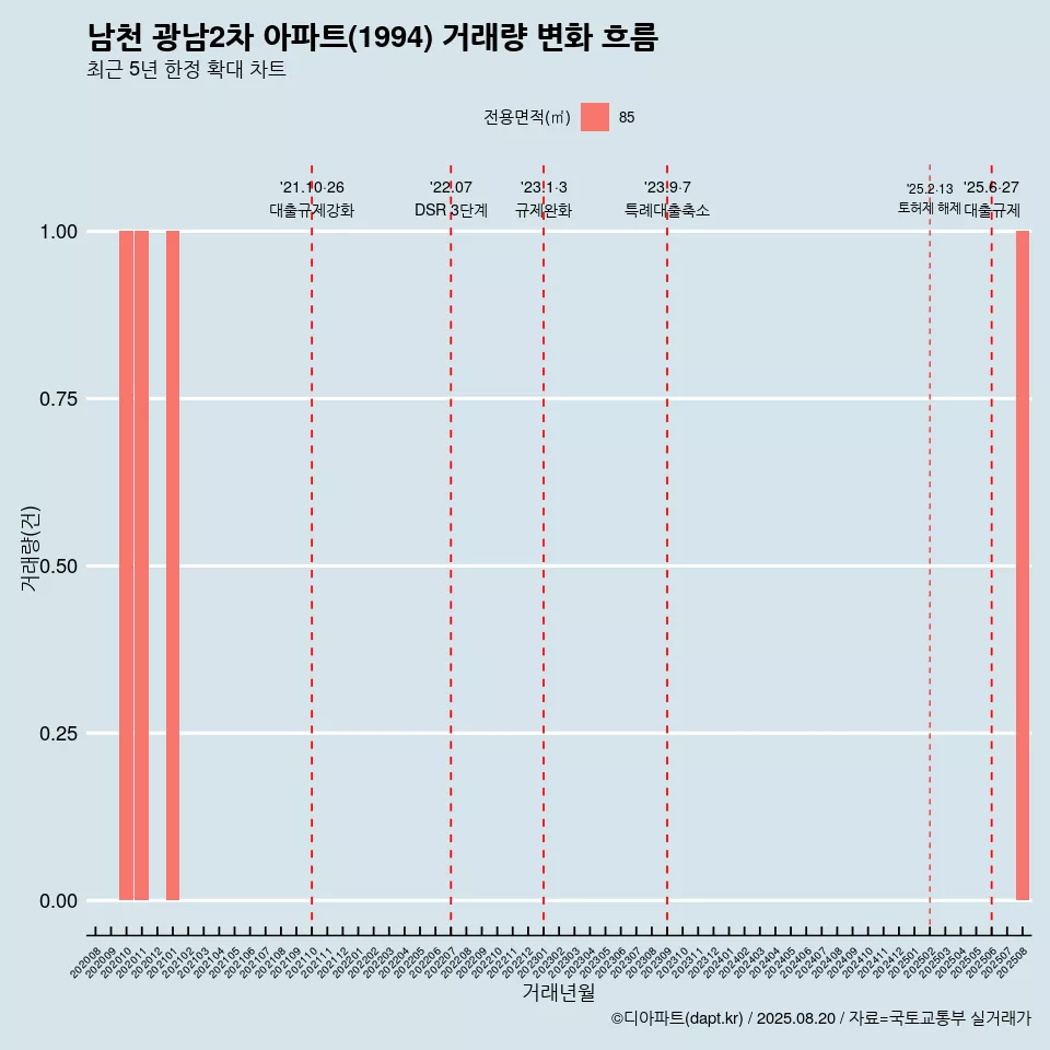 남천 광남2차 아파트(1994) 거래량 변화 흐름