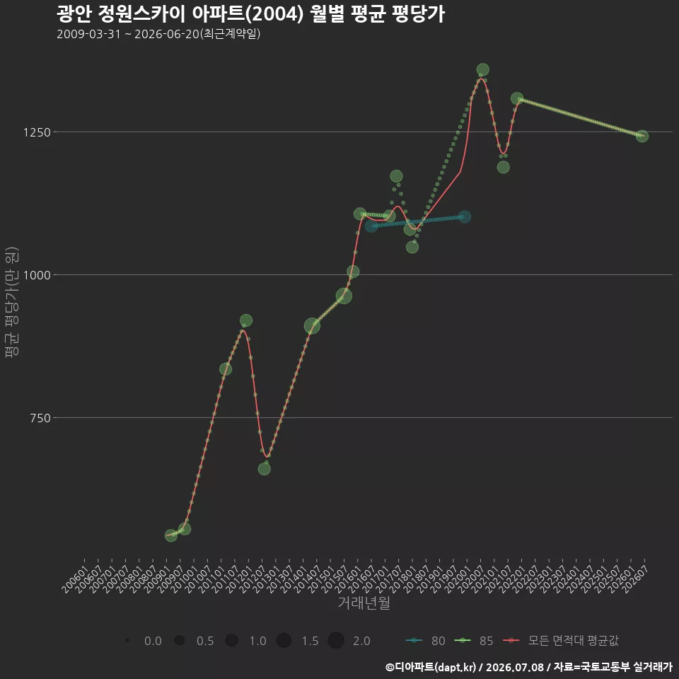 광안 정원스카이 아파트(2004) 월별 평균 평당가