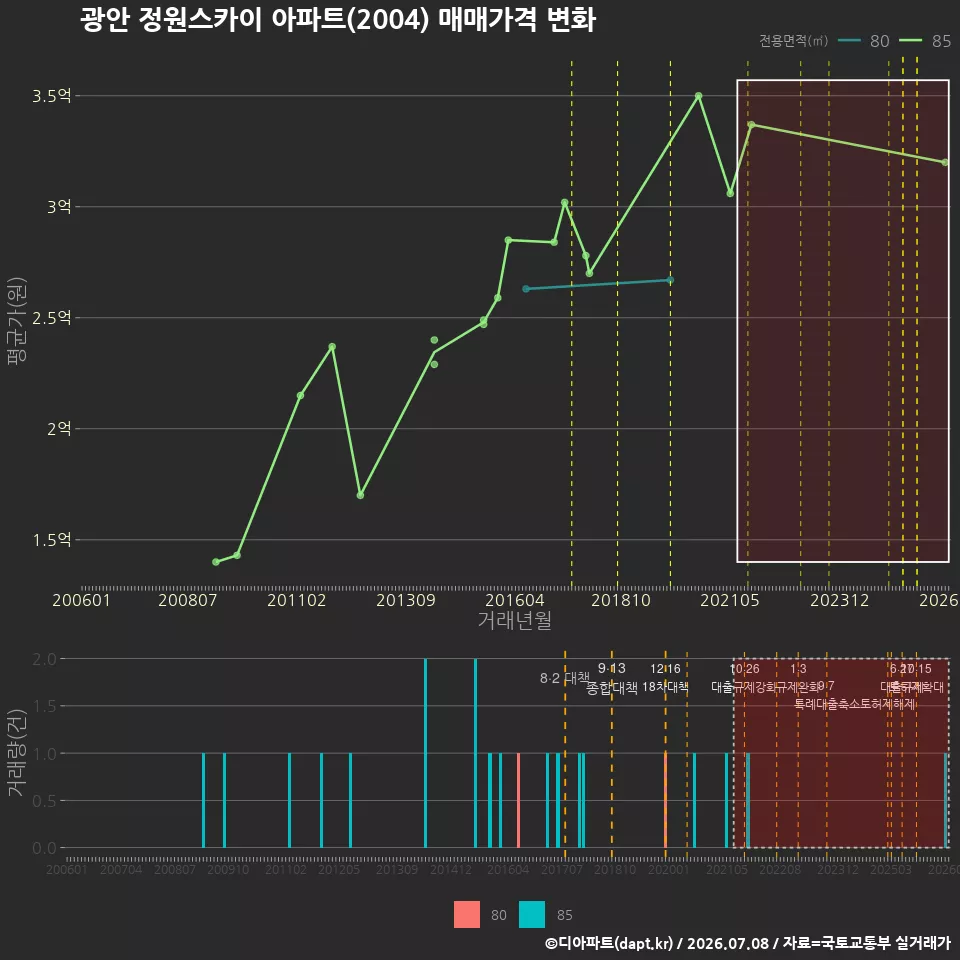 광안 정원스카이 아파트(2004) 매매가격 변화