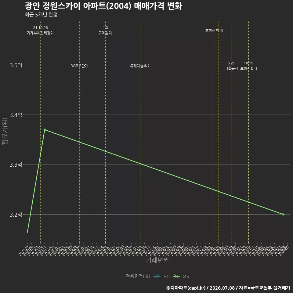광안 정원스카이 아파트(2004) 매매가격 변화