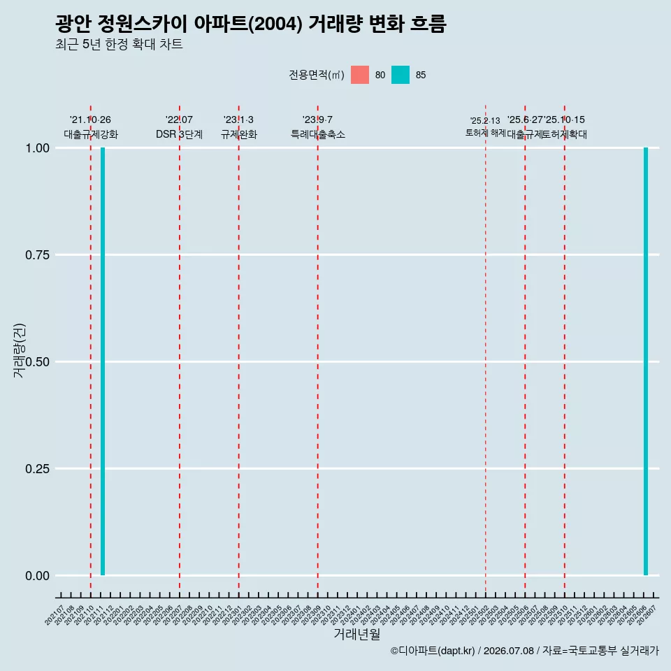 광안 정원스카이 아파트(2004) 거래량 변화 흐름