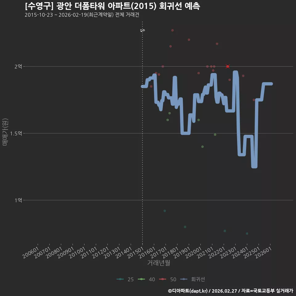 [수영구] 광안 더폼타워 아파트(2015) 회귀선 예측
