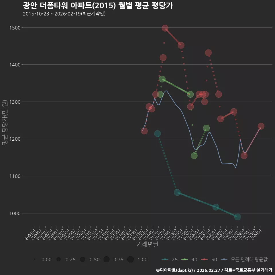 광안 더폼타워 아파트(2015) 월별 평균 평당가