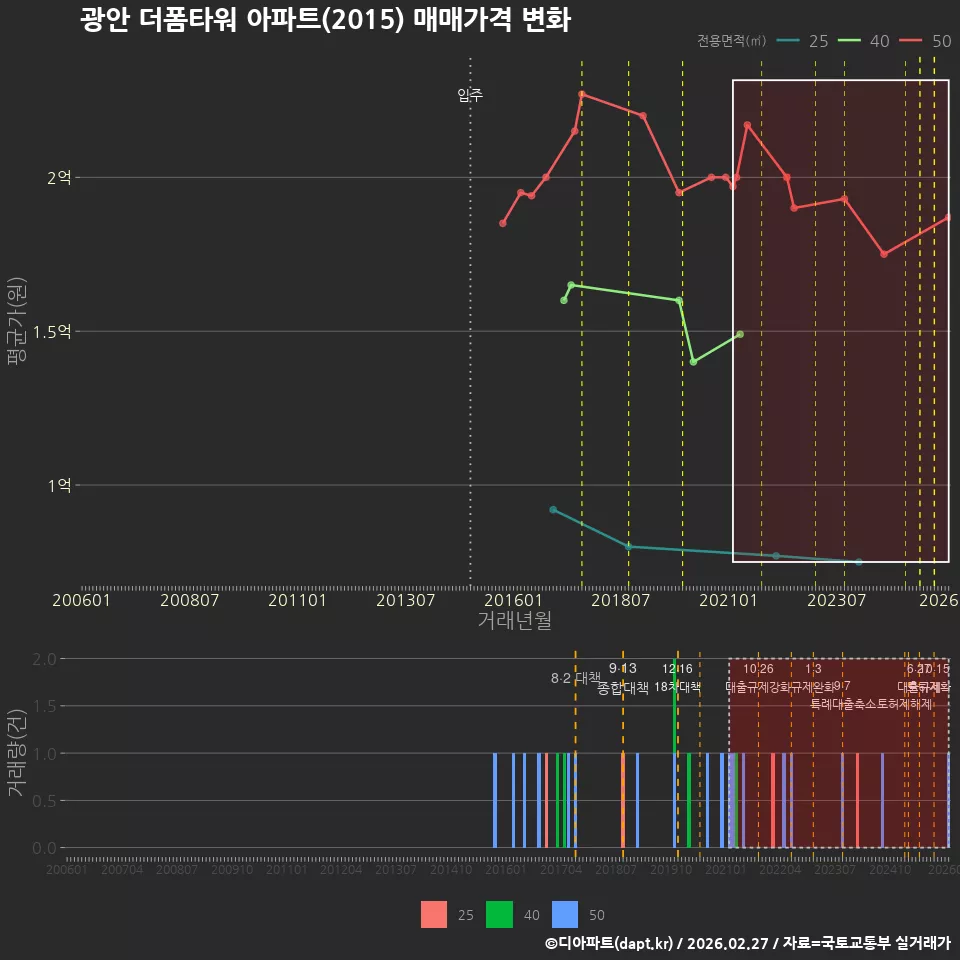 광안 더폼타워 아파트(2015) 매매가격 변화