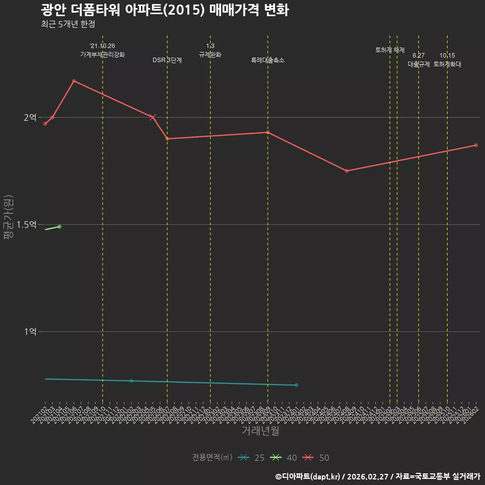 광안 더폼타워 아파트(2015) 매매가격 변화