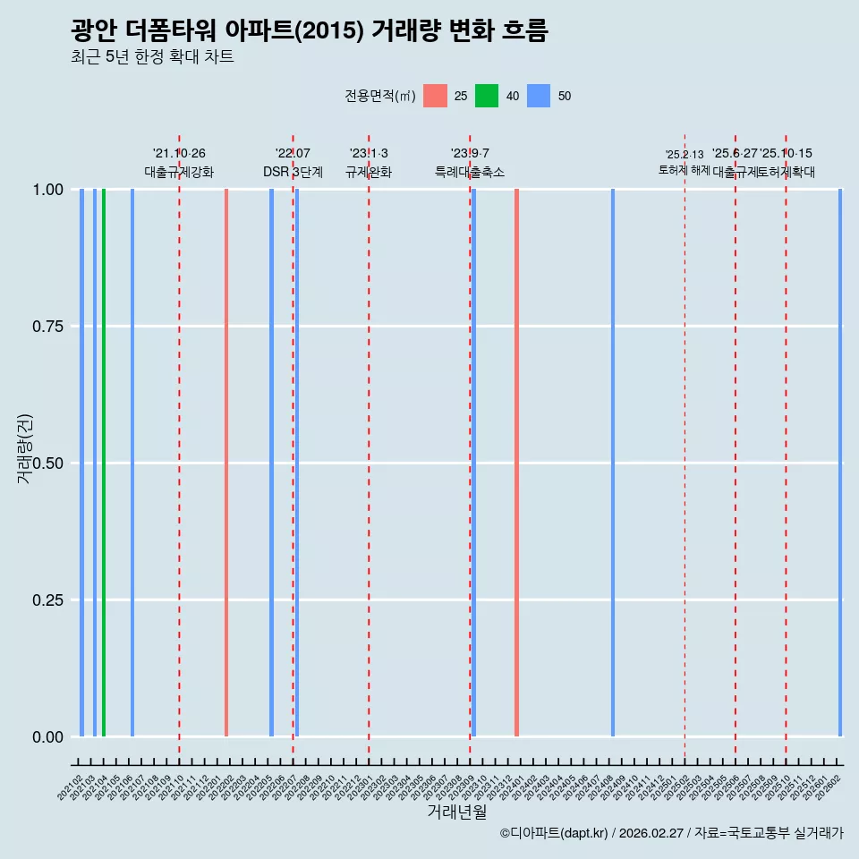 광안 더폼타워 아파트(2015) 거래량 변화 흐름