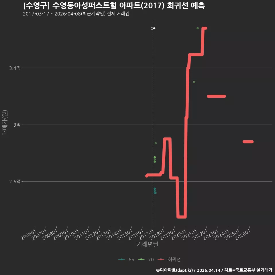 [수영구] 수영동아성퍼스트힐 아파트(2017) 회귀선 예측