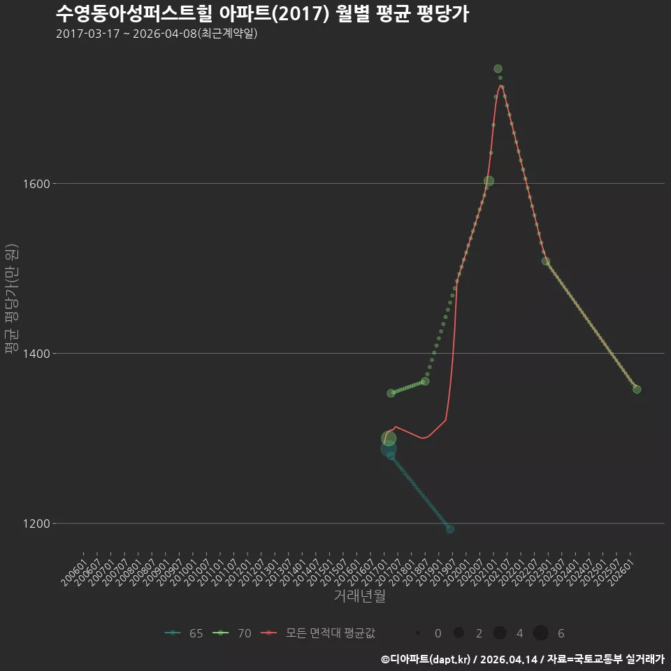 수영동아성퍼스트힐 아파트(2017) 월별 평균 평당가