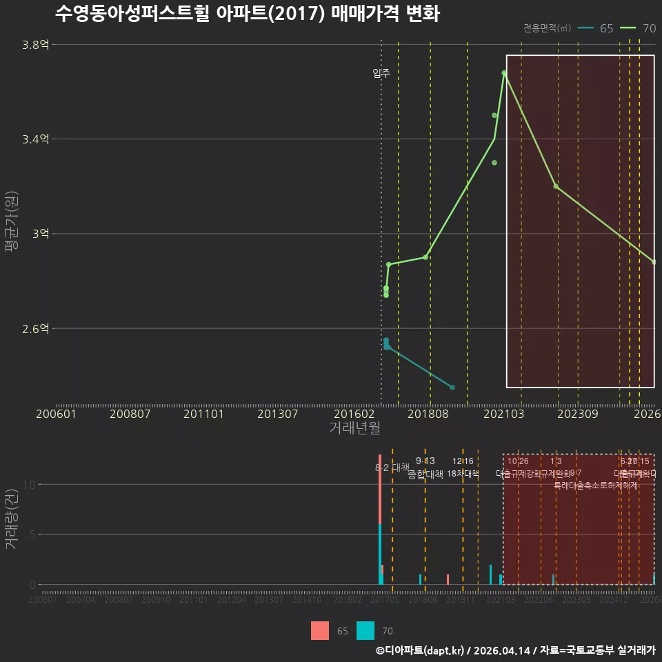 수영동아성퍼스트힐 아파트(2017) 매매가격 변화
