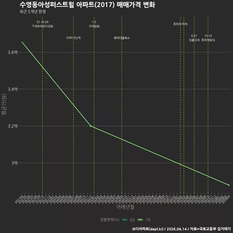 수영동아성퍼스트힐 아파트(2017) 매매가격 변화