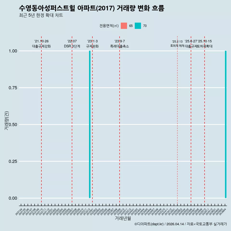 수영동아성퍼스트힐 아파트(2017) 거래량 변화 흐름