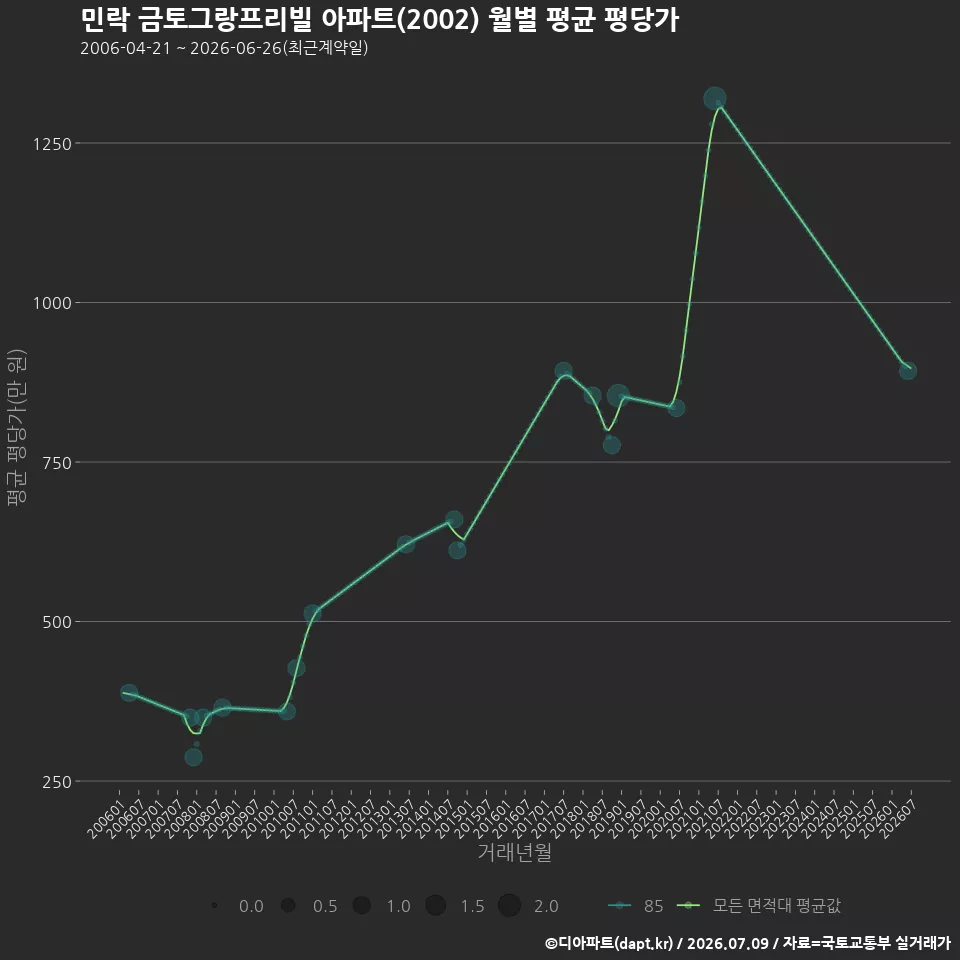 민락 금토그랑프리빌 아파트(2002) 월별 평균 평당가