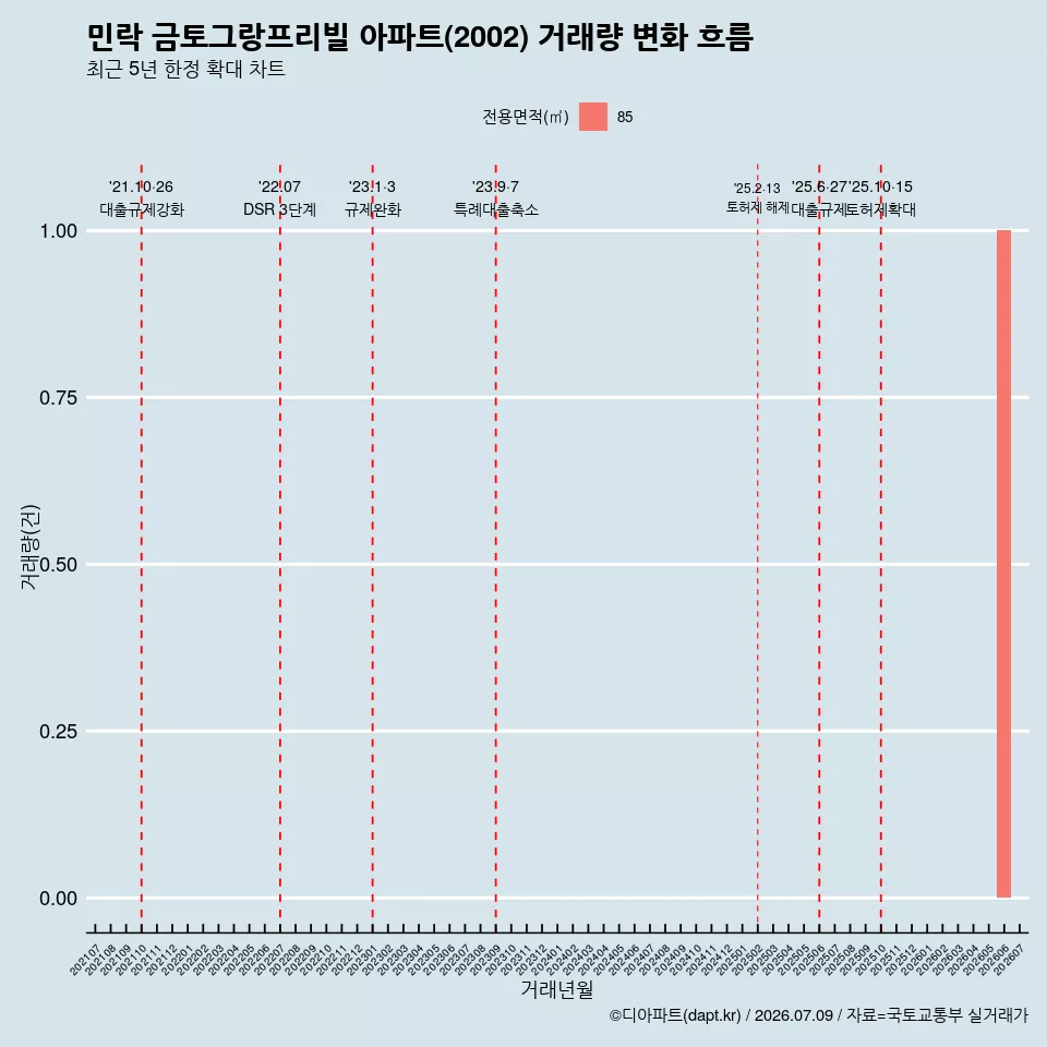 민락 금토그랑프리빌 아파트(2002) 거래량 변화 흐름