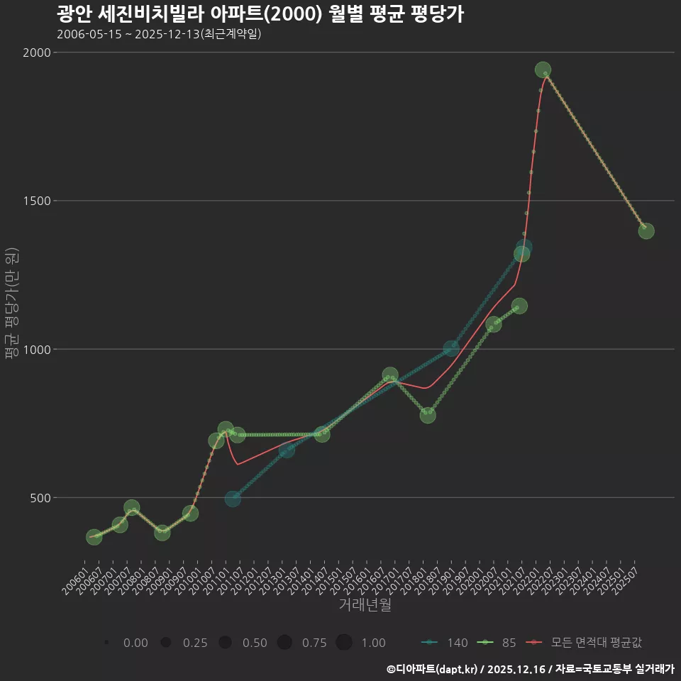 광안 세진비치빌라 아파트(2000) 월별 평균 평당가