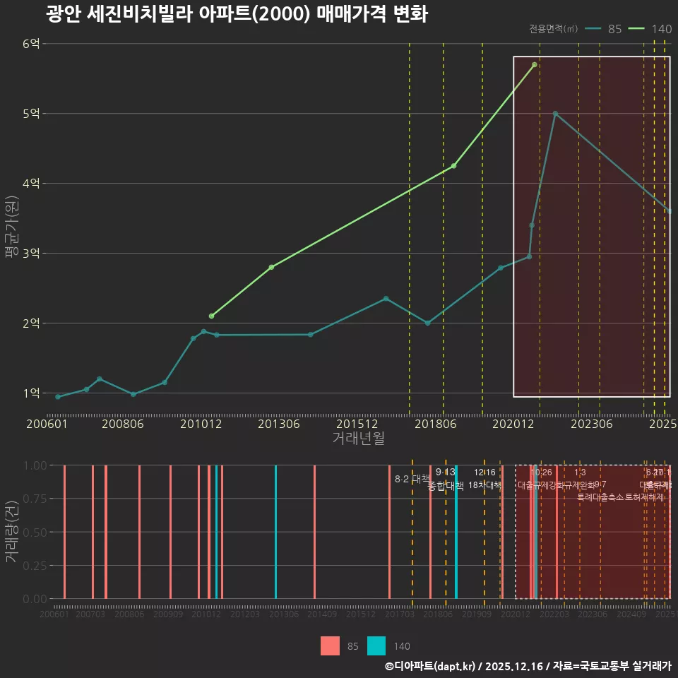 광안 세진비치빌라 아파트(2000) 매매가격 변화